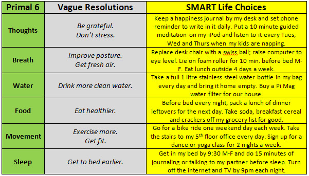 Make vague resolutions into SMART life choices