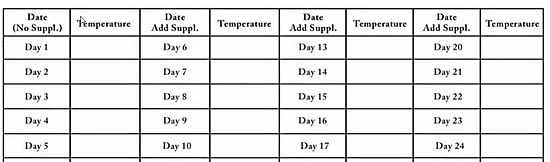 Part of example thyroid home test chart